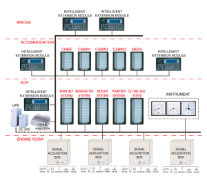 Bus system engine room monotoring alarm system